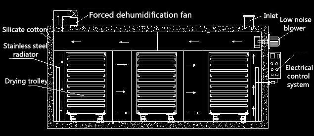 Working Principle of Hot Air Vegetable Drying Oven